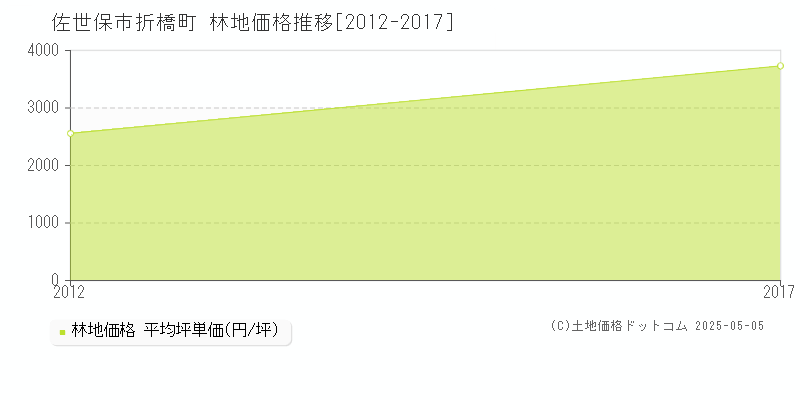 折橋町(佐世保市)の林地価格推移グラフ(坪単価)[2012-2017年]