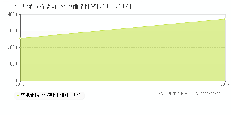 佐世保市折橋町の林地取引事例推移グラフ 