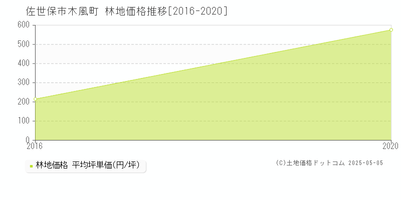 木風町(佐世保市)の林地価格推移グラフ(坪単価)[2016-2020年]