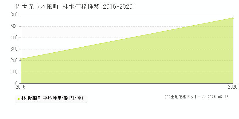 佐世保市木風町の林地価格推移グラフ 