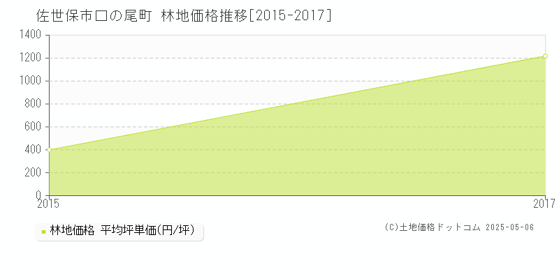 口の尾町(佐世保市)の林地価格推移グラフ(坪単価)[2015-2017年]