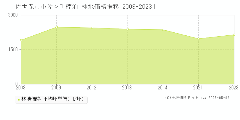 小佐々町楠泊(佐世保市)の林地価格推移グラフ(坪単価)[2008-2023年]