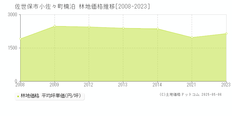 佐世保市小佐々町楠泊の林地価格推移グラフ 