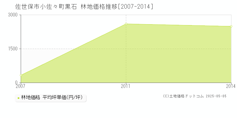 佐世保市小佐々町黒石の林地価格推移グラフ 