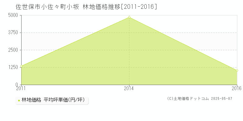 小佐々町小坂(佐世保市)の林地価格推移グラフ(坪単価)[2011-2016年]