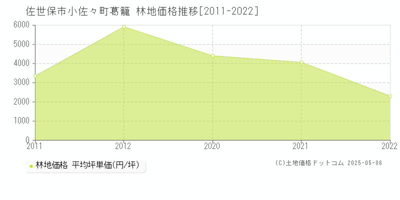 佐世保市小佐々町葛籠の林地価格推移グラフ 