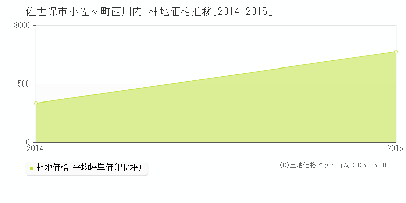 小佐々町西川内(佐世保市)の林地価格推移グラフ(坪単価)[2014-2015年]