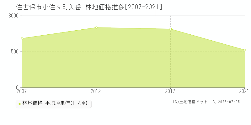 小佐々町矢岳(佐世保市)の林地価格推移グラフ(坪単価)[2007-2021年]