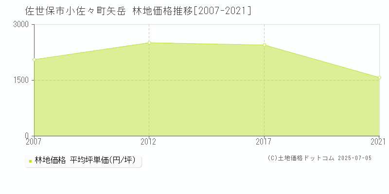 佐世保市小佐々町矢岳の林地価格推移グラフ 