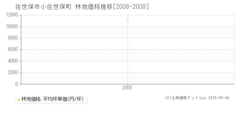 小佐世保町(佐世保市)の林地価格推移グラフ(坪単価)[2008-2008年]