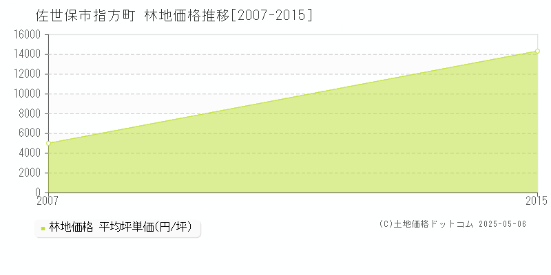 指方町(佐世保市)の林地価格推移グラフ(坪単価)[2007-2015年]