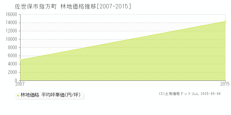 佐世保市指方町の林地価格推移グラフ 