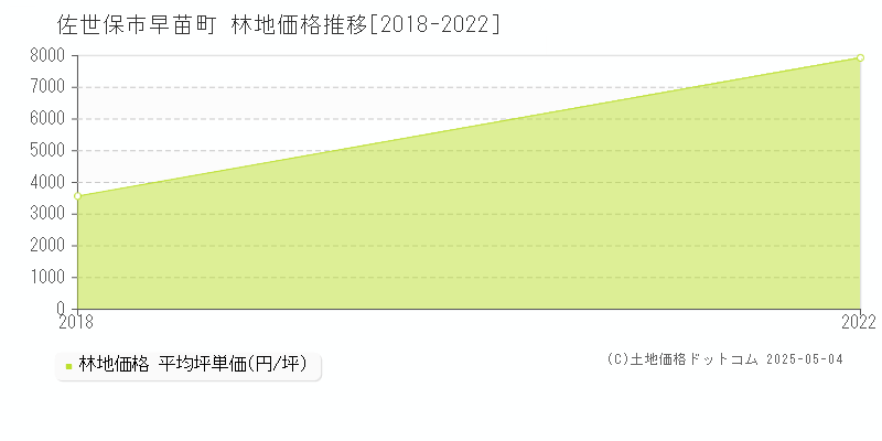 早苗町(佐世保市)の林地価格推移グラフ(坪単価)[2018-2022年]