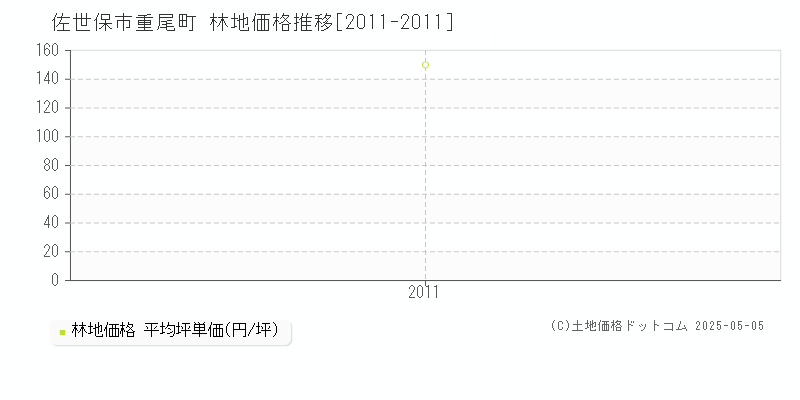重尾町(佐世保市)の林地価格推移グラフ(坪単価)[2011-2011年]