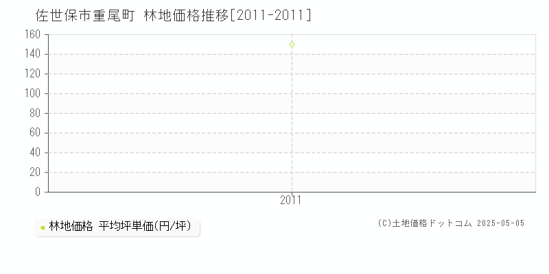 佐世保市重尾町の林地価格推移グラフ 