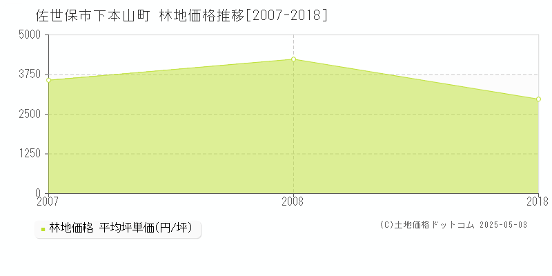 下本山町(佐世保市)の林地価格推移グラフ(坪単価)[2007-2018年]