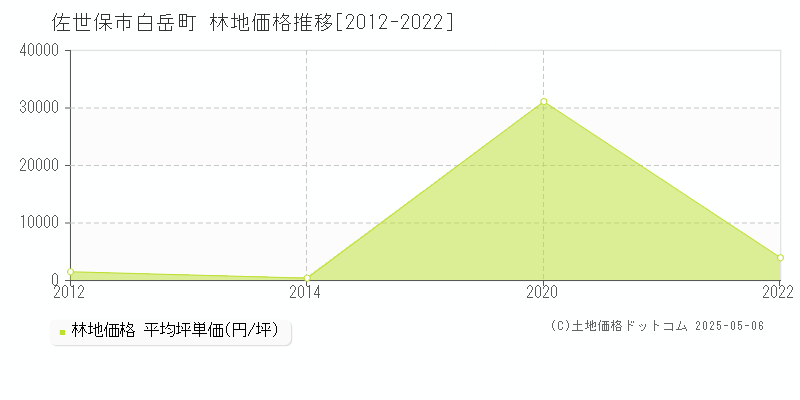 白岳町(佐世保市)の林地価格推移グラフ(坪単価)[2012-2022年]