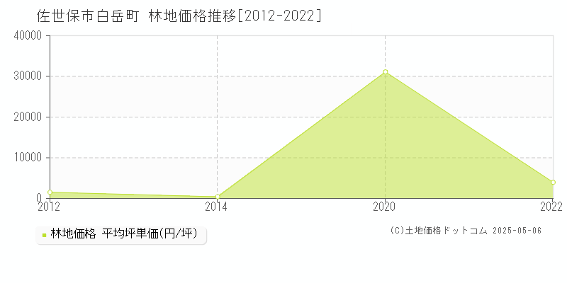 佐世保市白岳町の林地価格推移グラフ 