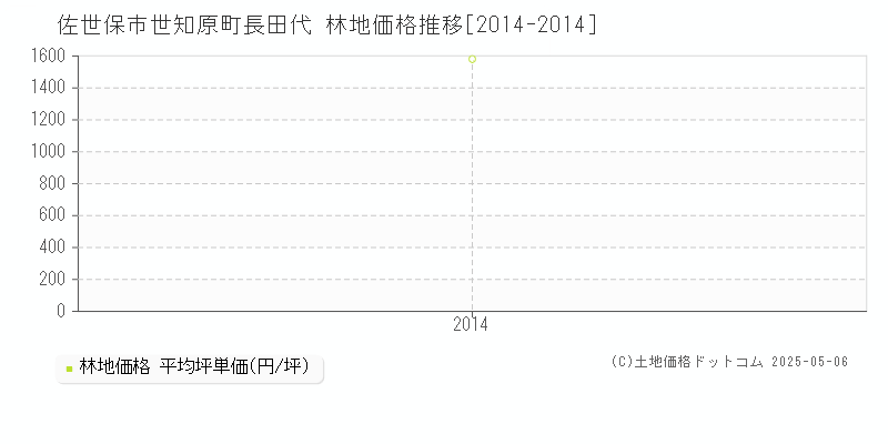 世知原町長田代(佐世保市)の林地価格推移グラフ(坪単価)[2014-2014年]