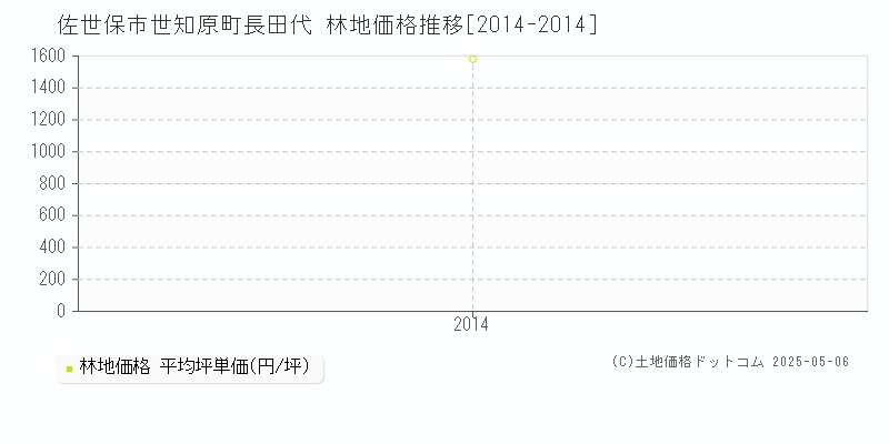 佐世保市世知原町長田代の林地価格推移グラフ 