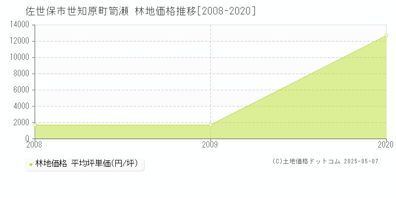 世知原町笥瀬(佐世保市)の林地価格推移グラフ(坪単価)[2008-2020年]