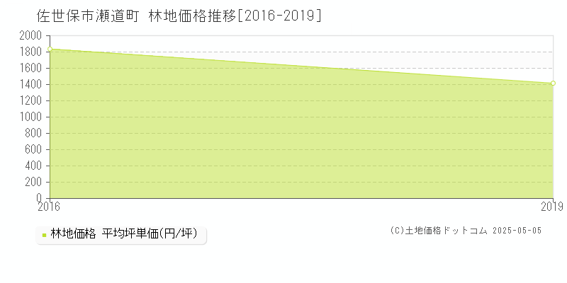 瀬道町(佐世保市)の林地価格推移グラフ(坪単価)[2016-2019年]
