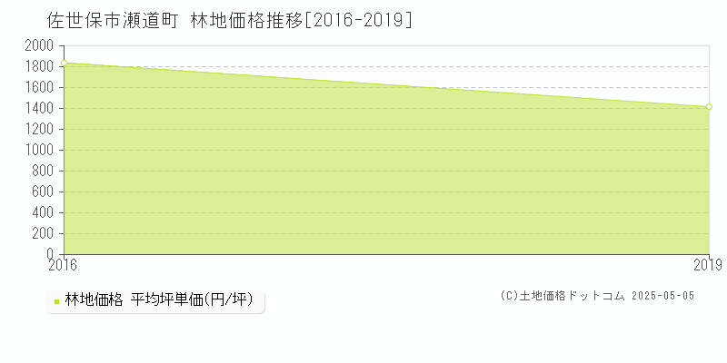 佐世保市瀬道町の林地取引価格推移グラフ 