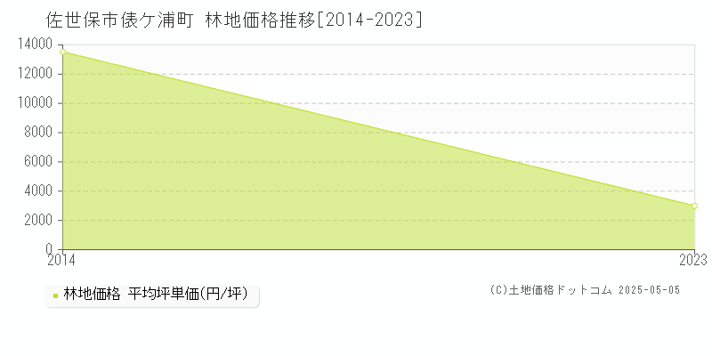 俵ケ浦町(佐世保市)の林地価格推移グラフ(坪単価)[2014-2023年]