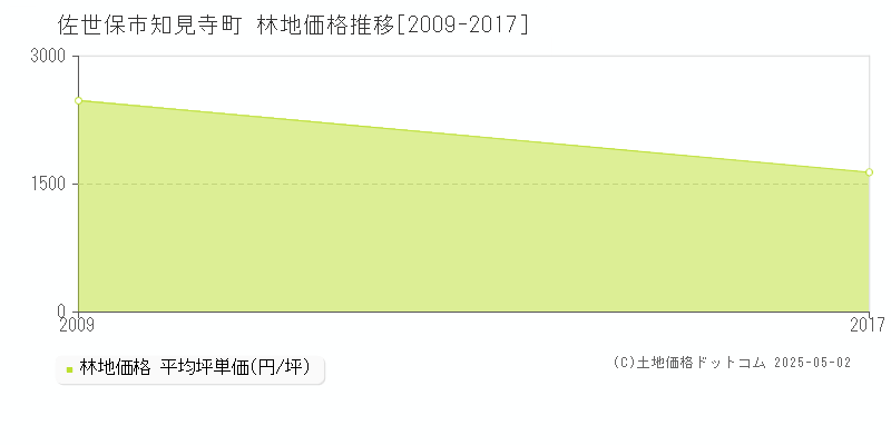 知見寺町(佐世保市)の林地価格推移グラフ(坪単価)[2009-2017年]