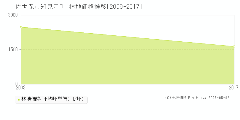 佐世保市知見寺町の林地価格推移グラフ 