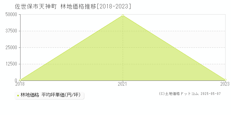 天神町(佐世保市)の林地価格推移グラフ(坪単価)[2018-2023年]