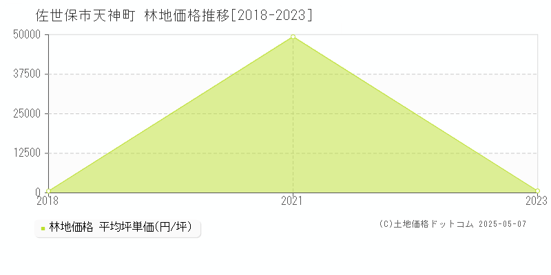 佐世保市天神町の林地価格推移グラフ 