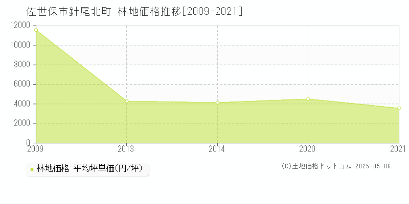 針尾北町(佐世保市)の林地価格推移グラフ(坪単価)[2009-2021年]