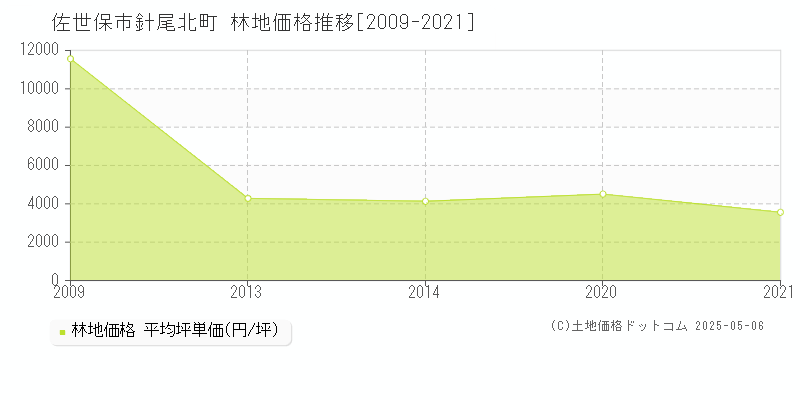 佐世保市針尾北町の林地価格推移グラフ 