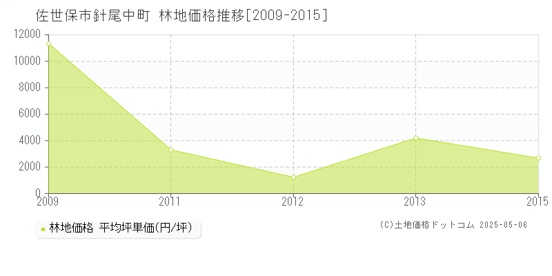 針尾中町(佐世保市)の林地価格推移グラフ(坪単価)[2009-2015年]