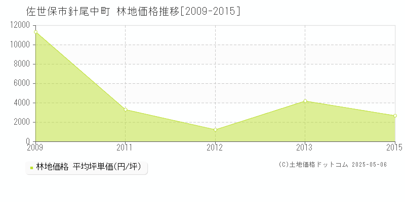 佐世保市針尾中町の林地価格推移グラフ 