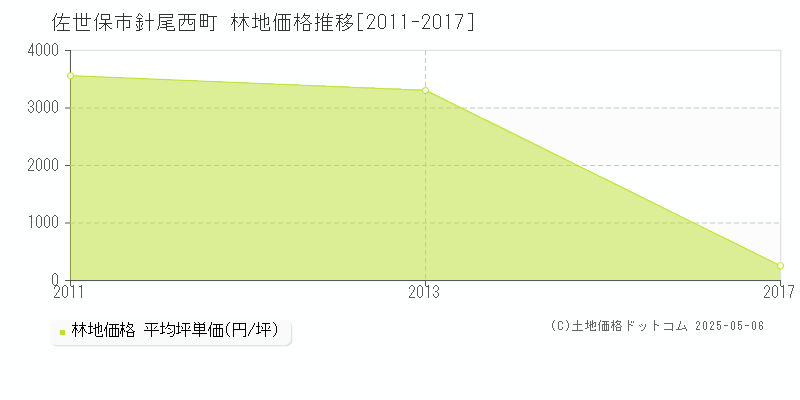 針尾西町(佐世保市)の林地価格推移グラフ(坪単価)[2011-2017年]