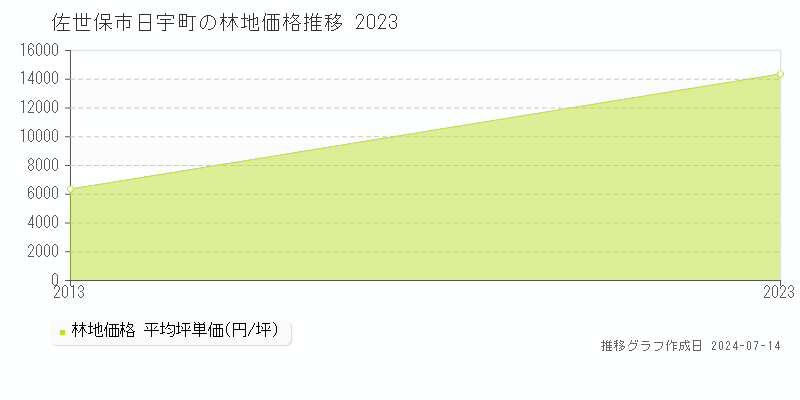 佐世保市日宇町の林地価格推移グラフ 