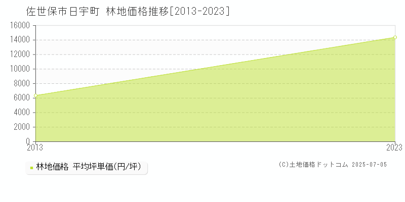 佐世保市日宇町の林地取引価格推移グラフ 