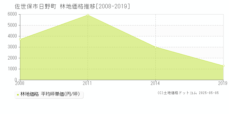 日野町(佐世保市)の林地価格推移グラフ(坪単価)[2008-2019年]