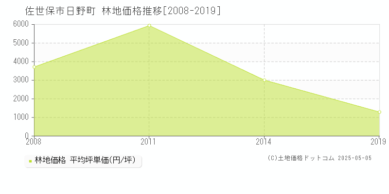 佐世保市日野町の林地価格推移グラフ 