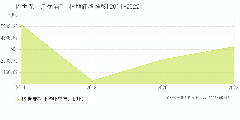 母ケ浦町(佐世保市)の林地価格推移グラフ(坪単価)[2011-2022年]
