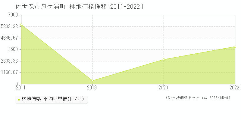 佐世保市母ケ浦町の林地取引価格推移グラフ 