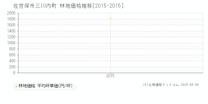 三川内町(佐世保市)の林地価格推移グラフ(坪単価)[2015-2015年]