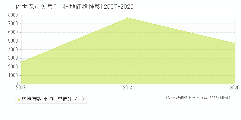 矢岳町(佐世保市)の林地価格推移グラフ(坪単価)[2007-2020年]
