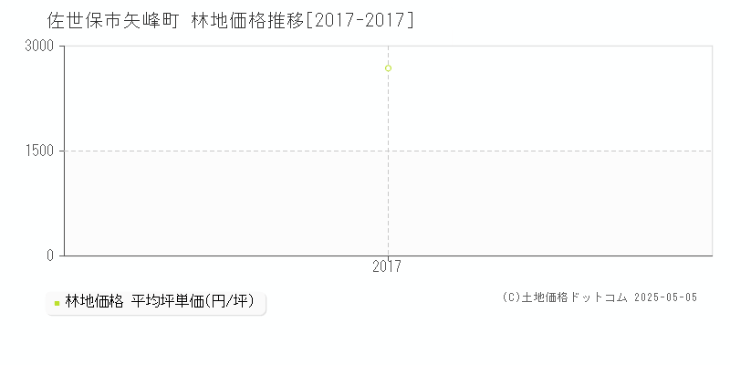 矢峰町(佐世保市)の林地価格推移グラフ(坪単価)[2017-2017年]