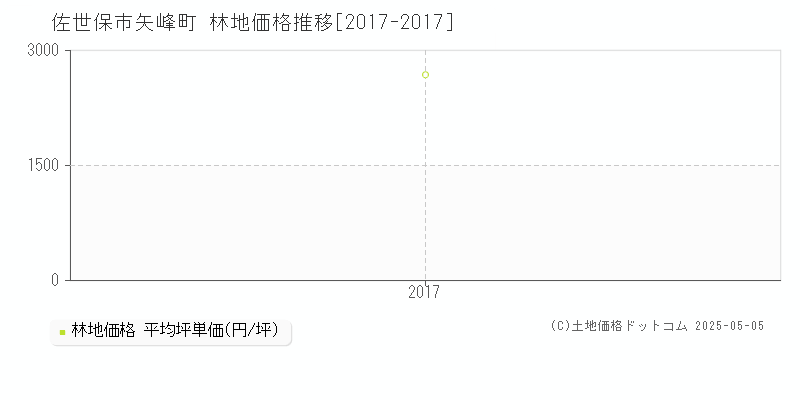 佐世保市矢峰町の林地取引価格推移グラフ 