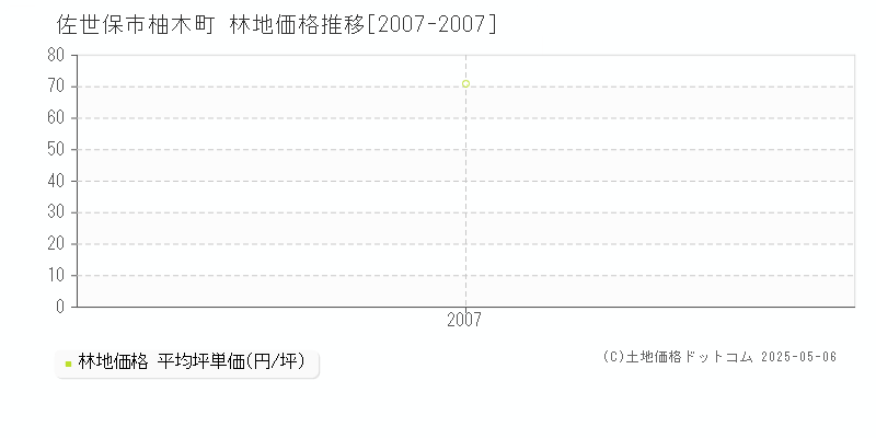 柚木町(佐世保市)の林地価格推移グラフ(坪単価)[2007-2007年]