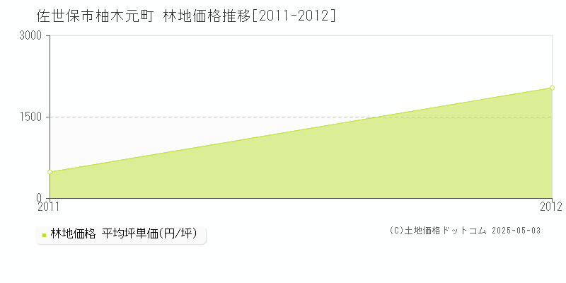 柚木元町(佐世保市)の林地価格推移グラフ(坪単価)[2011-2012年]