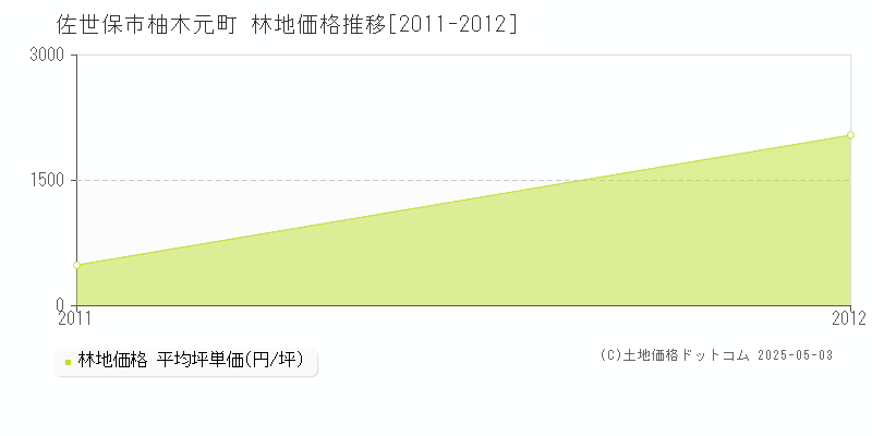 佐世保市柚木元町の林地価格推移グラフ 